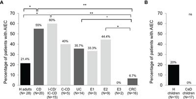 Prevalence, Abundance, and Virulence of Adherent-Invasive Escherichia coli in Ulcerative Colitis, Colorectal Cancer, and Coeliac Disease